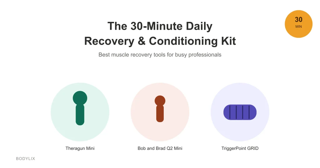 Featured image for the 30-minute daily recovery kit showing the Theragun Mini, Bob and Brad Q2 Mini, and TriggerPoint GRID foam roller, best muscle recovery tools