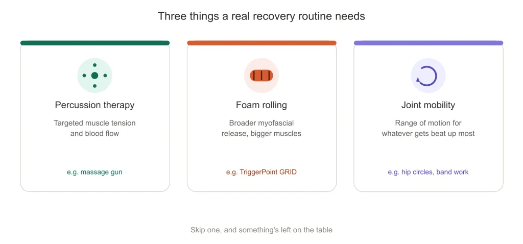 Diagram showing best muscle recovery tools of the three pillars of a recovery routine: percussion therapy, foam rolling, and joint mobility